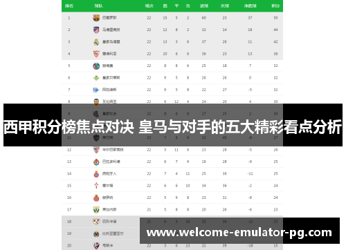 西甲积分榜焦点对决 皇马与对手的五大精彩看点分析 西甲积分榜焦点对决 皇马与对手的五大精彩看点分析